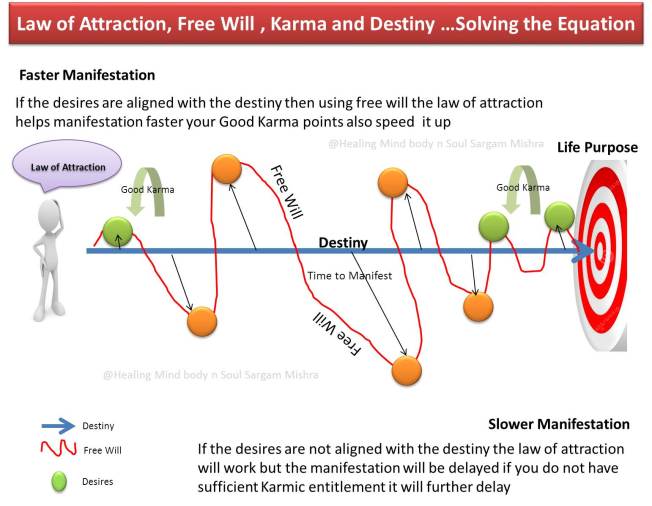 LOA _Karma_Free Will_Destiny _Sargam Mishra